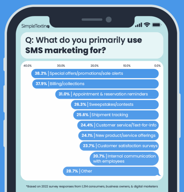 un graphique à barres montrant les cas d'utilisation les plus courants pour le marketing par SMS