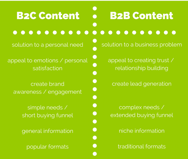 เนื้อหา b2b กับเนื้อหา b2c