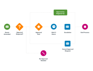 SugarCRM นำเสนอความสามารถแบบ No-Code / Low-Code (NCLC) เพื่อรองรับเวลาในการสร้างมูลค่าที่เร็วขึ้น