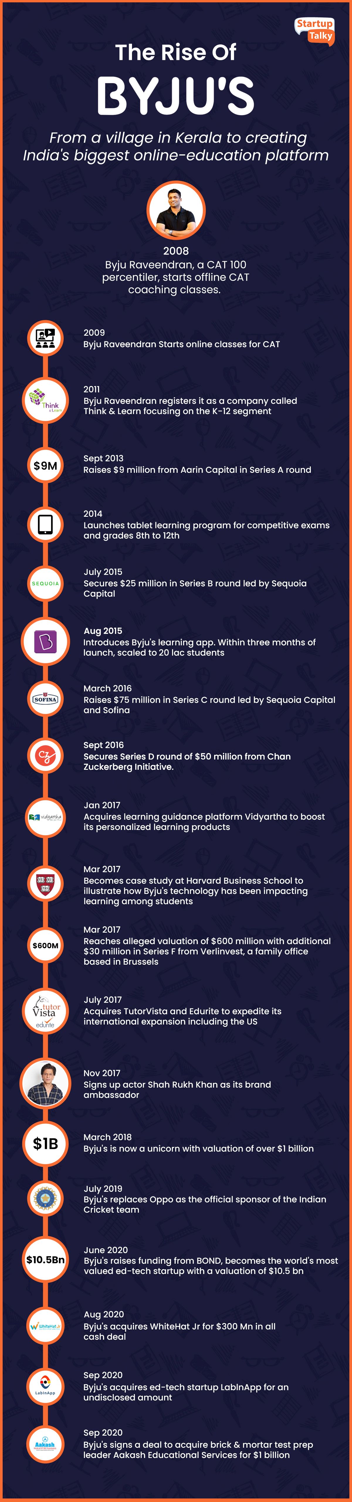 Путешествие BYJU