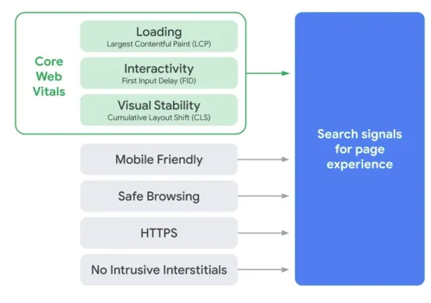 기술적인 SEO 문제: 귀하의 웹사이트가 SERP 5 순위에 없는 일반적인 이유 Poor Core Web Vitals