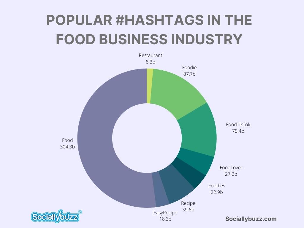 食品行业流行的#HASHTAGS (TIKTOK) - sociallybuzz.com