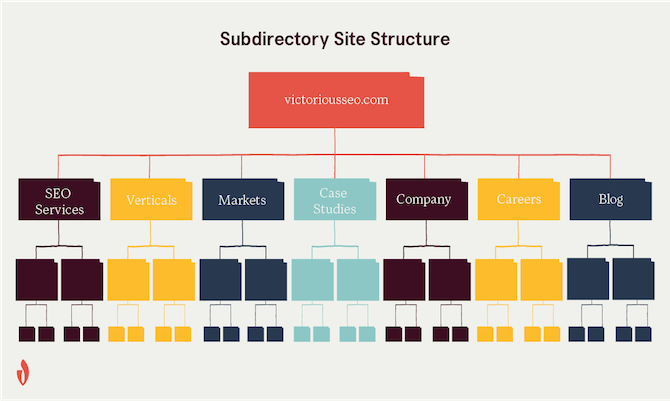 diagrama de estructura del sitio del subdirectorio