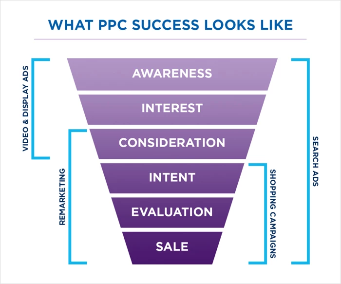 Neden seo.co'dan ücretsiz bir PPC denetimine ihtiyacınız var?