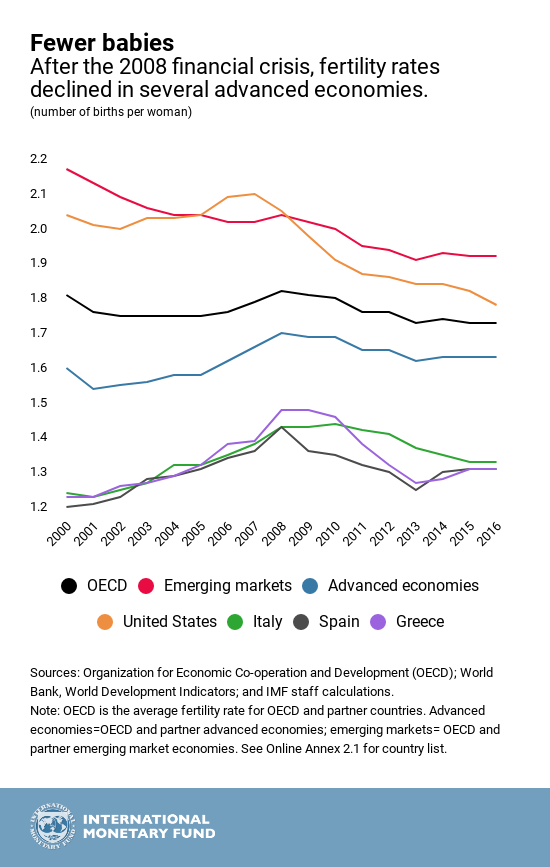 Infografik des Internationalen Währungsfonds über Geburtenraten nach der Großen Rezession 2008.