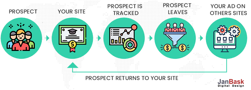 Retargeting