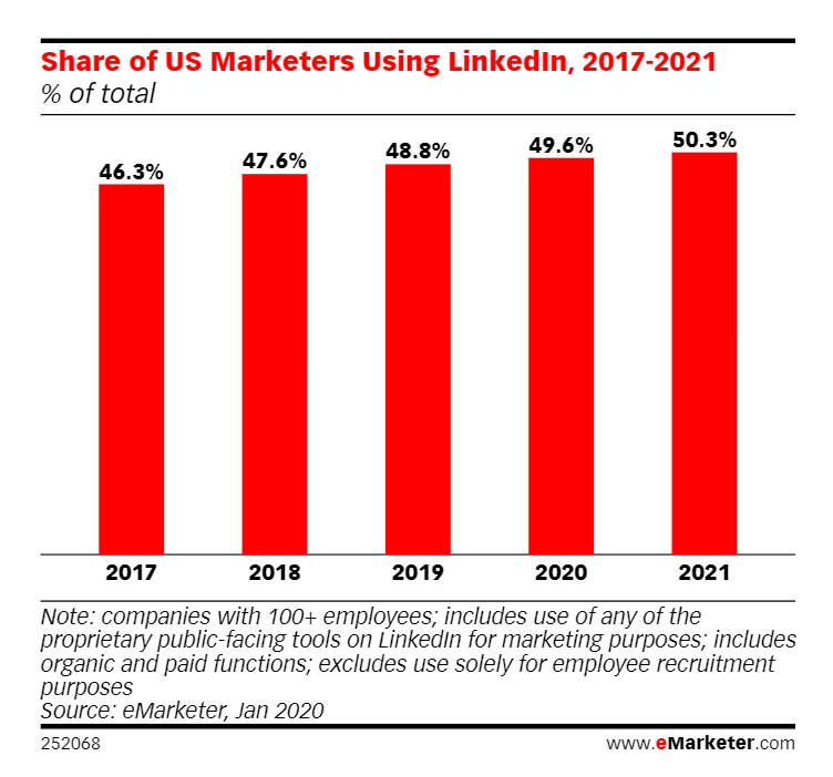 quota di noi marketer che utilizzano influencer linkedin linkedin
