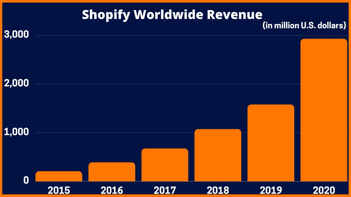 Receita da Shopify