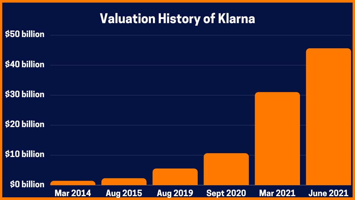 Bewertungshistorie von Klarna