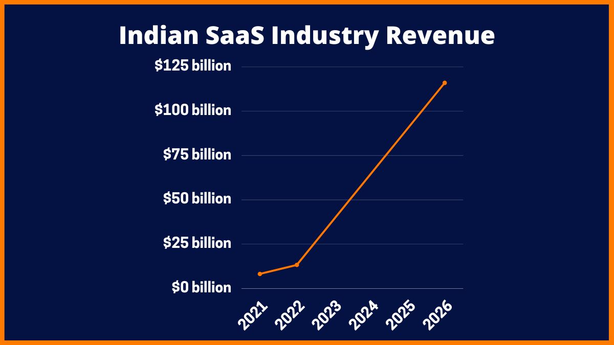 印度 SaaS 行業預計增長到 2026 年