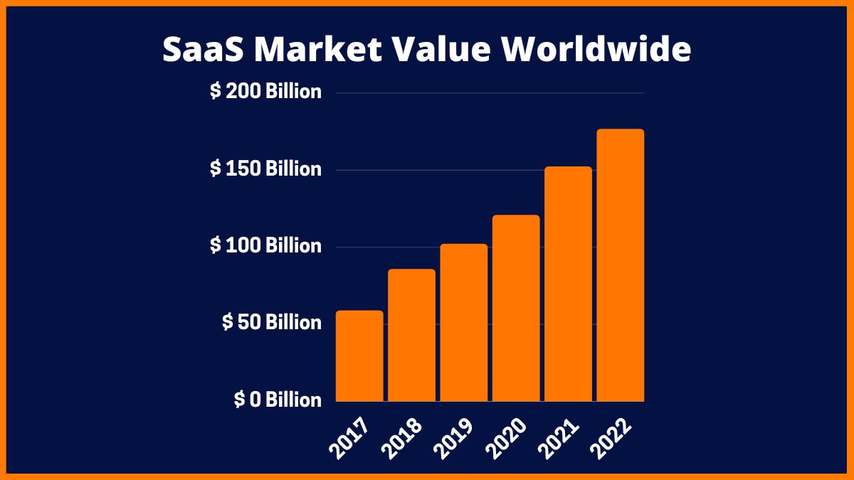 全球 SaaS 市場價值