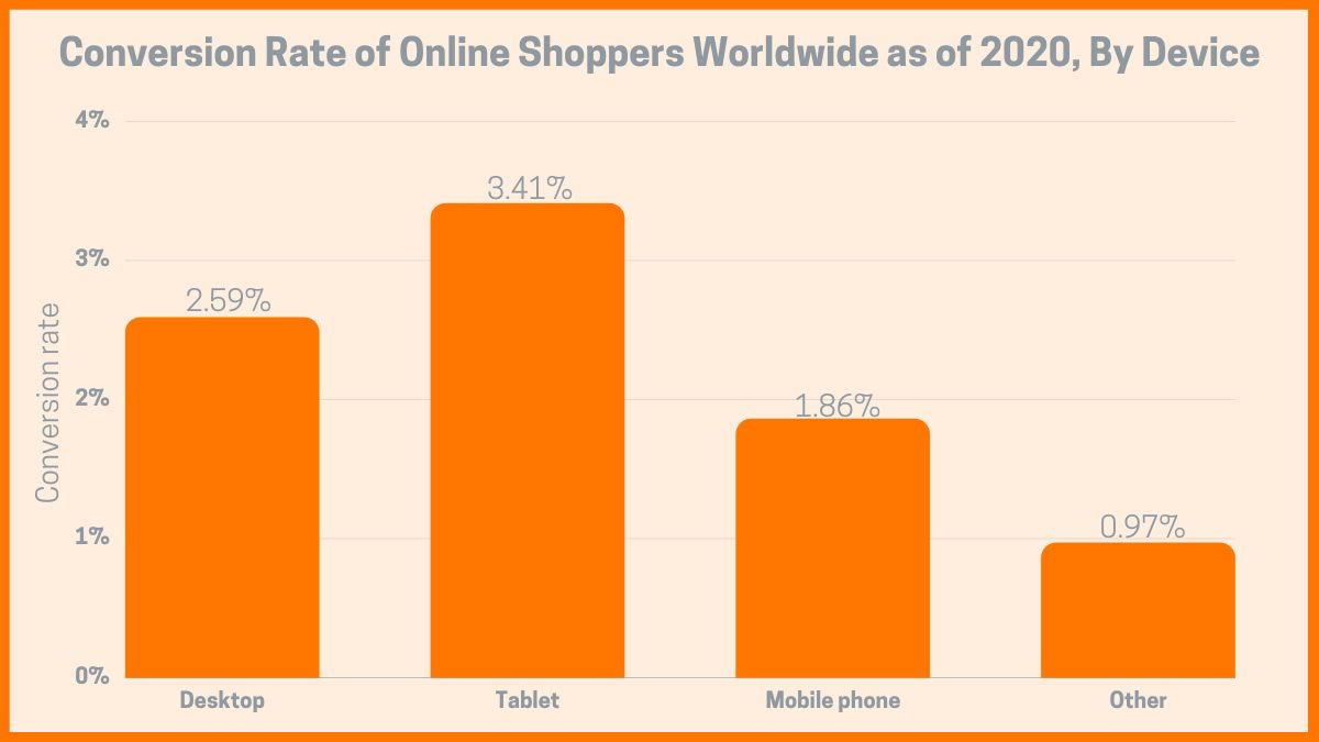 Taxa de conversão de compradores on-line em todo o mundo a partir de 2020, por dispositivo