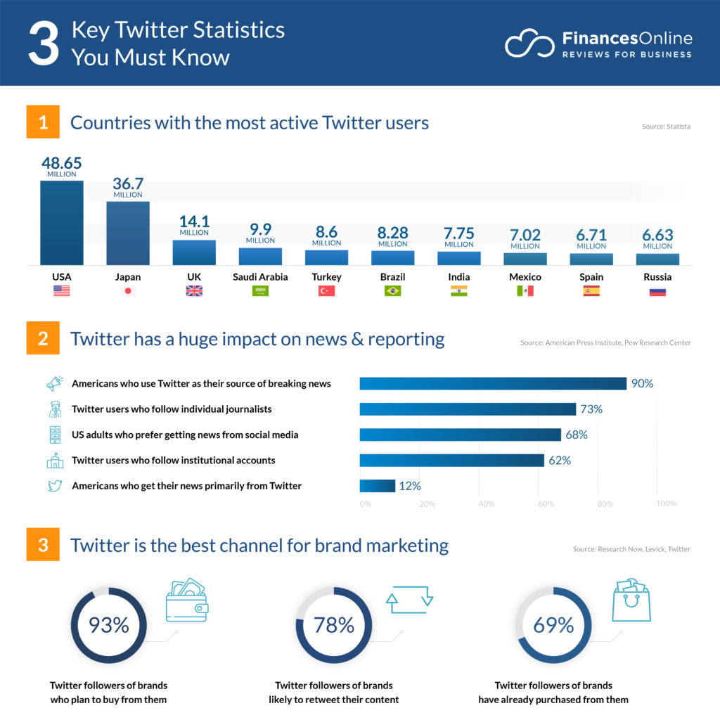 3 สถิติ Twitter ที่สำคัญที่คุณต้องรู้