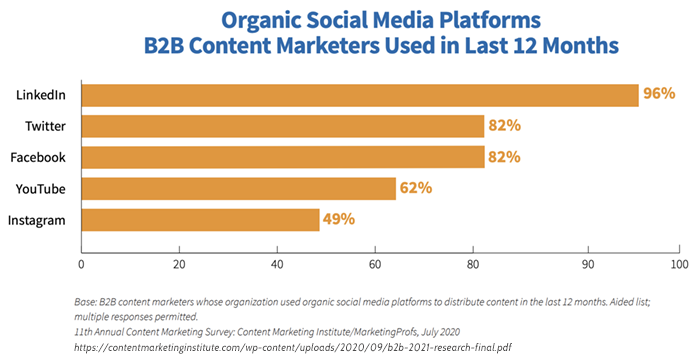 การตลาด b2b บนแพลตฟอร์มโซเชียลมีเดีย Twitter ออร์แกนิก