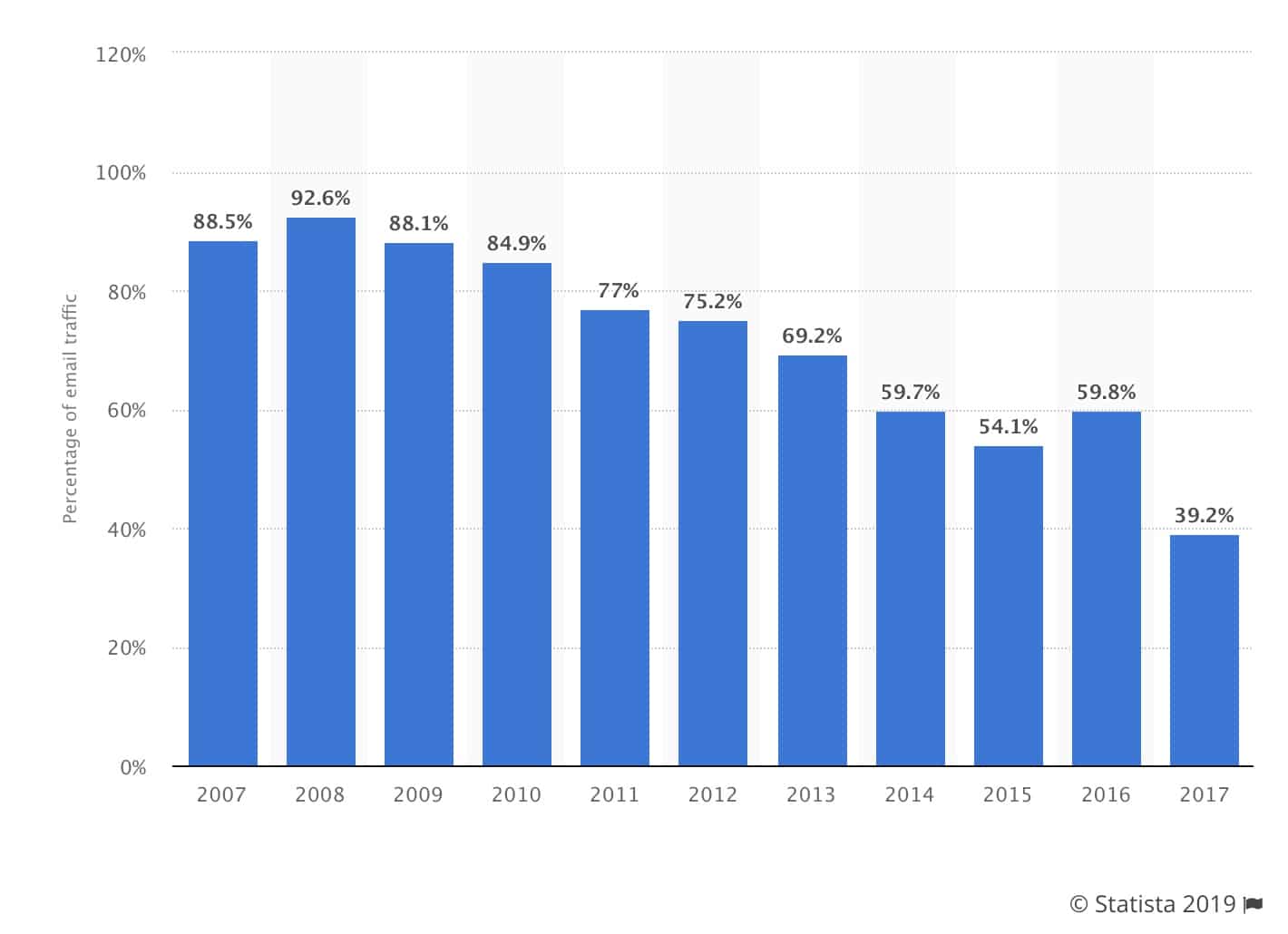 Jumlah itu telah turun secara signifikan sejak saat itu, tetapi pada tahun 2017, sekitar 40% dari semua email masih merupakan spam.
