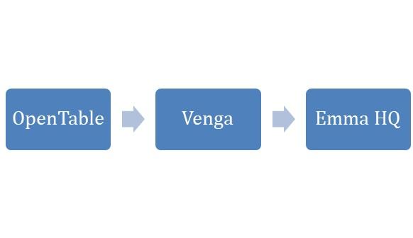 Le informazioni sui clienti raccolte tramite OpenTable, come nomi e preferenze di prenotazione, vengono sincronizzate ogni notte con Venga.
