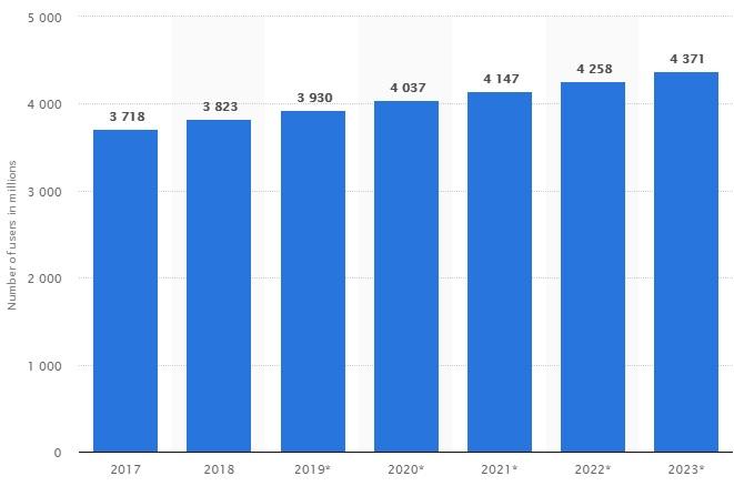 W 2018 r. liczba użytkowników poczty e-mail na całym świecie spadła do 3,8 miliarda i ma wzrosnąć do prawie 4,4 miliarda użytkowników na całym świecie w 2023 r.