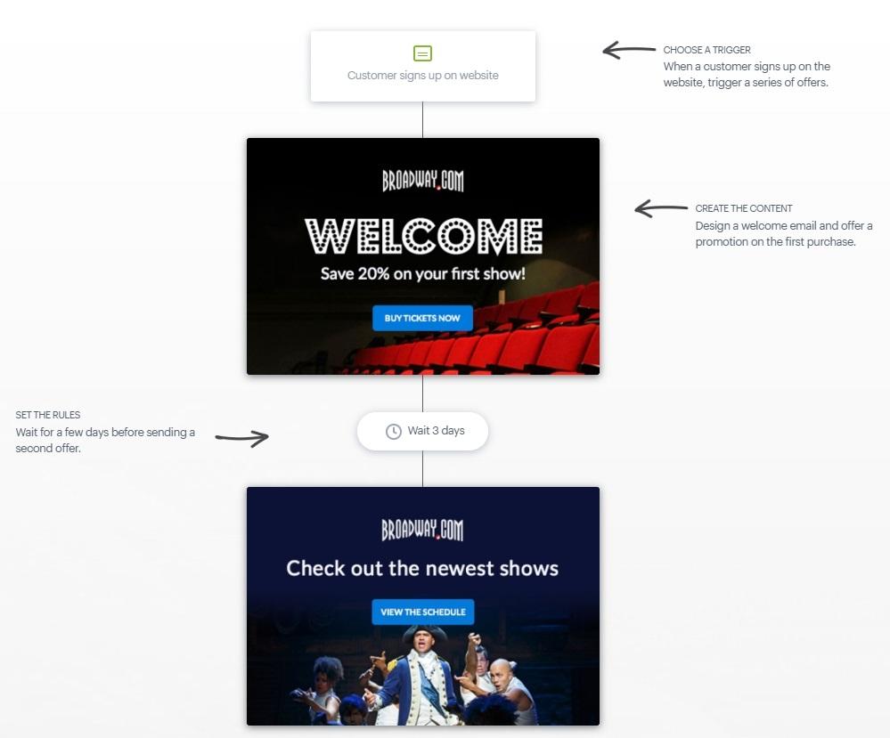 Exemple d'e-mail de bienvenue sur broadway.com