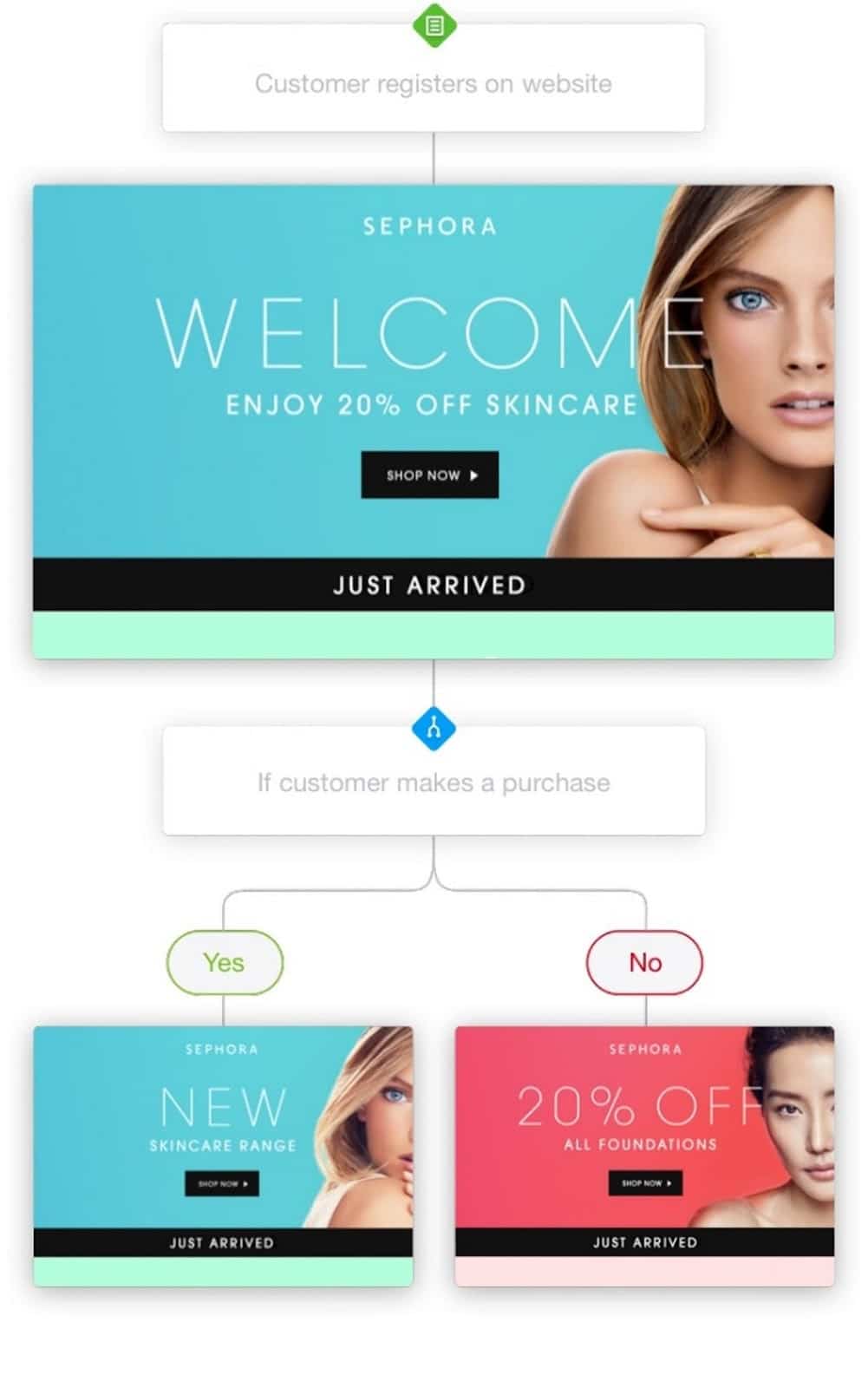 Exemple d'e-mail de bienvenue Sephora