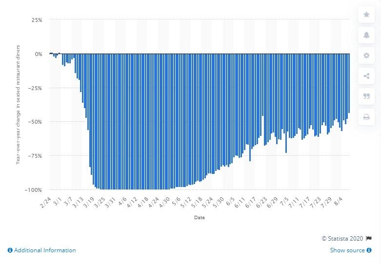 Änderung der Grafik der Restaurantgäste aufgrund einer Pandemie