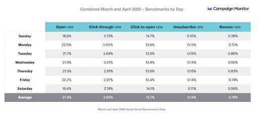 E-Mail-Benchmarks pro Tag während der Covid-19-Tabelle