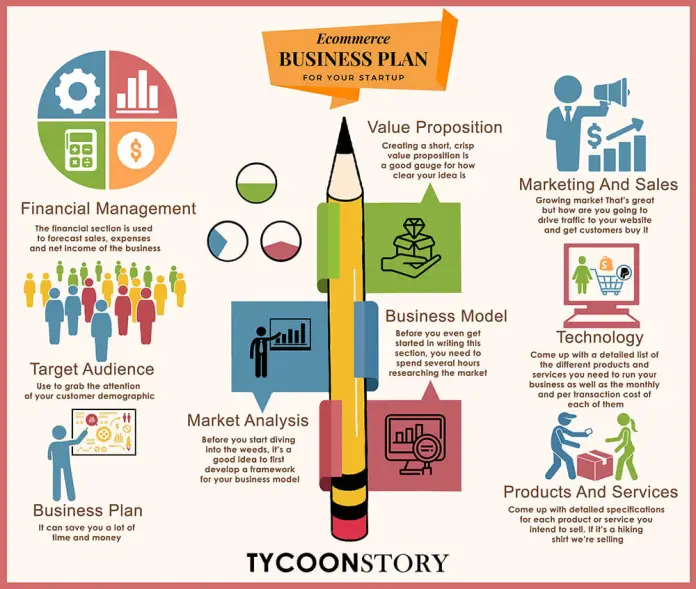 How to Write an eCommerce Business Plan for Your Startup