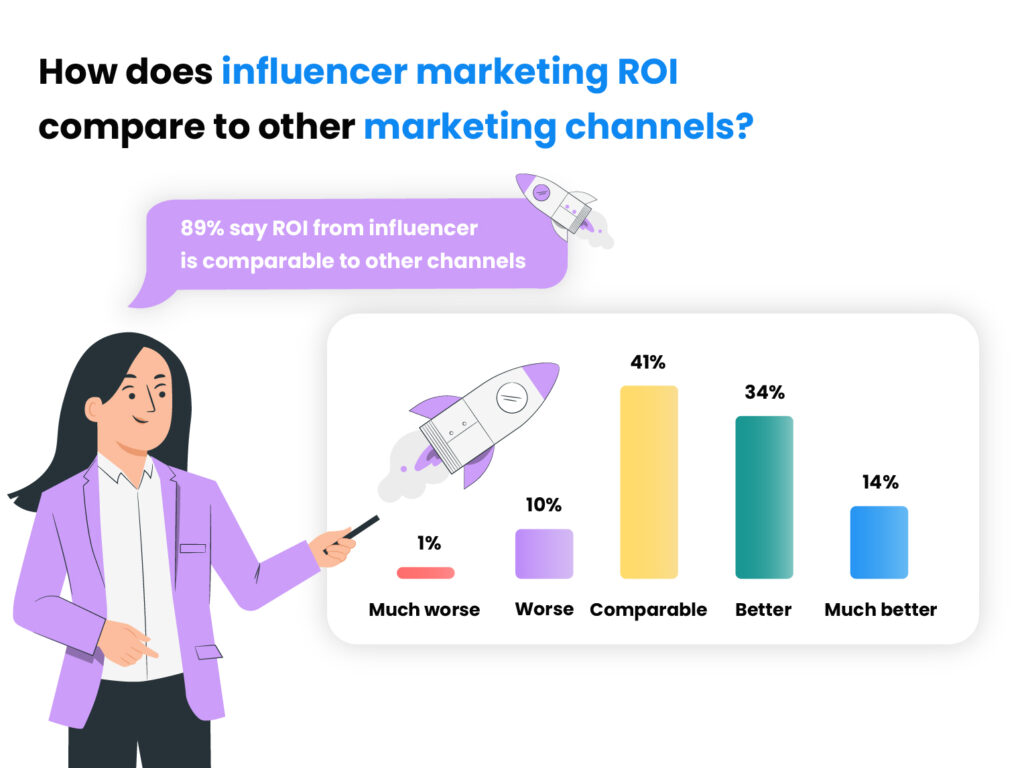 ¿Cómo se compara el ROI del marketing de influencers con otros canales de marketing?