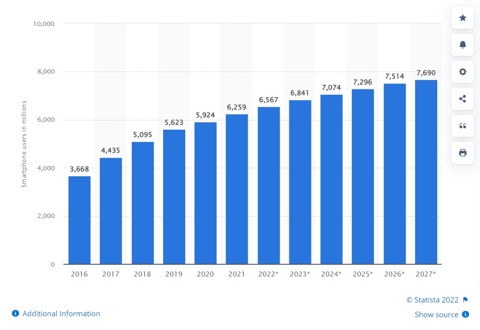 Abbonamenti smartphone globali 2016-2027