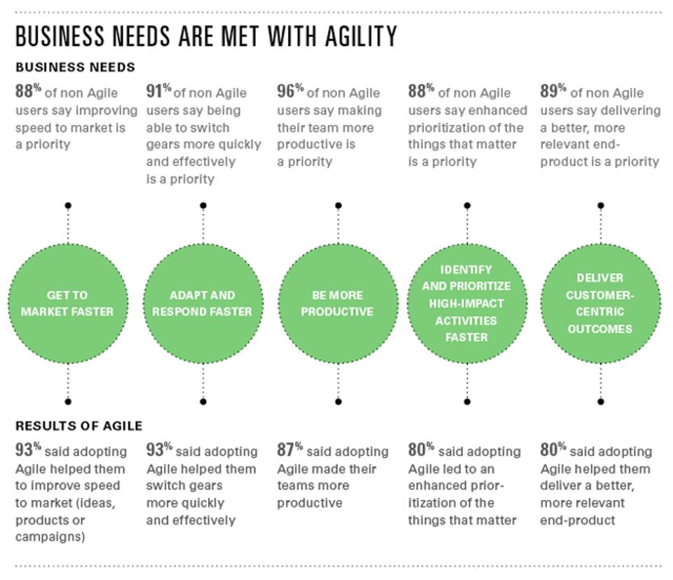 Die Vorteile des agilen Marketings