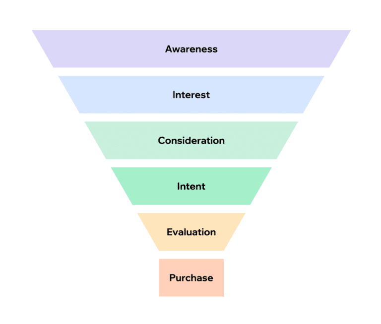 Trichter für digitales Marketing