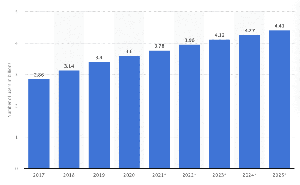 2017'den 2025'e kadar dünya çapında sosyal ağ kullanıcılarının büyüme trendlerini izleyin