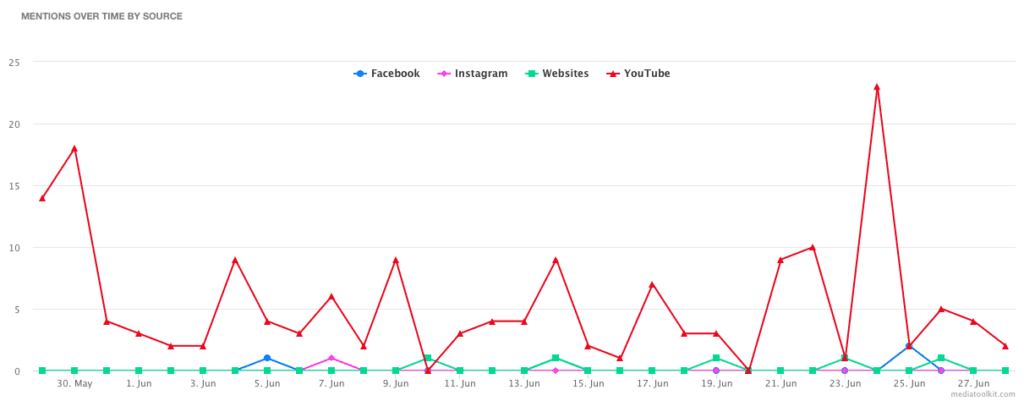 Erwähnungen im Laufe der Zeit nach Quelle im Social-Listening-Tool