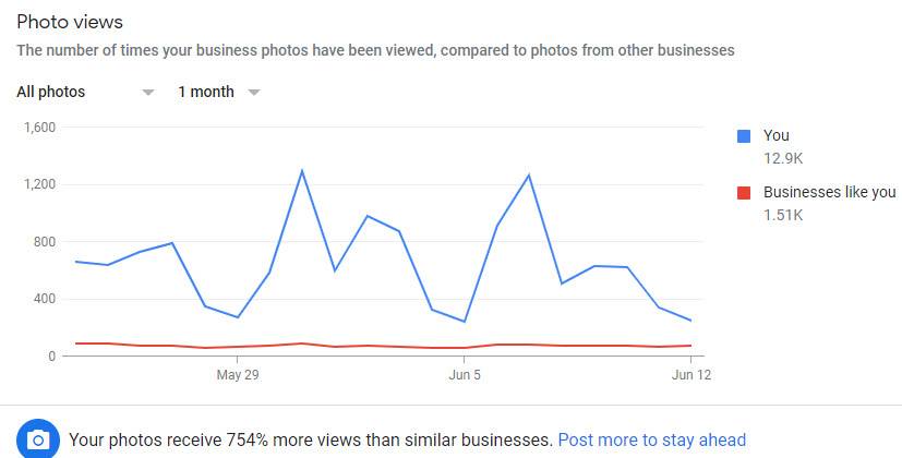 Vues des photos du profil d'entreprise Google