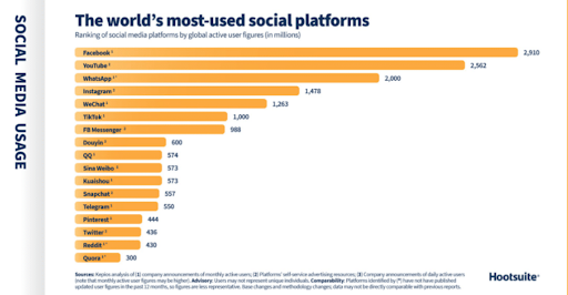 Cele mai utilizate platforme de social media din lume