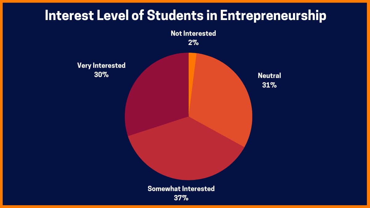 Nivelul de interese al studenților în antreprenoriat