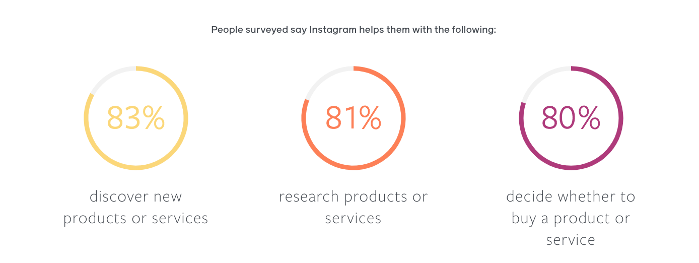 Consumatorii pe Instagram | Agentia Vista | Meta