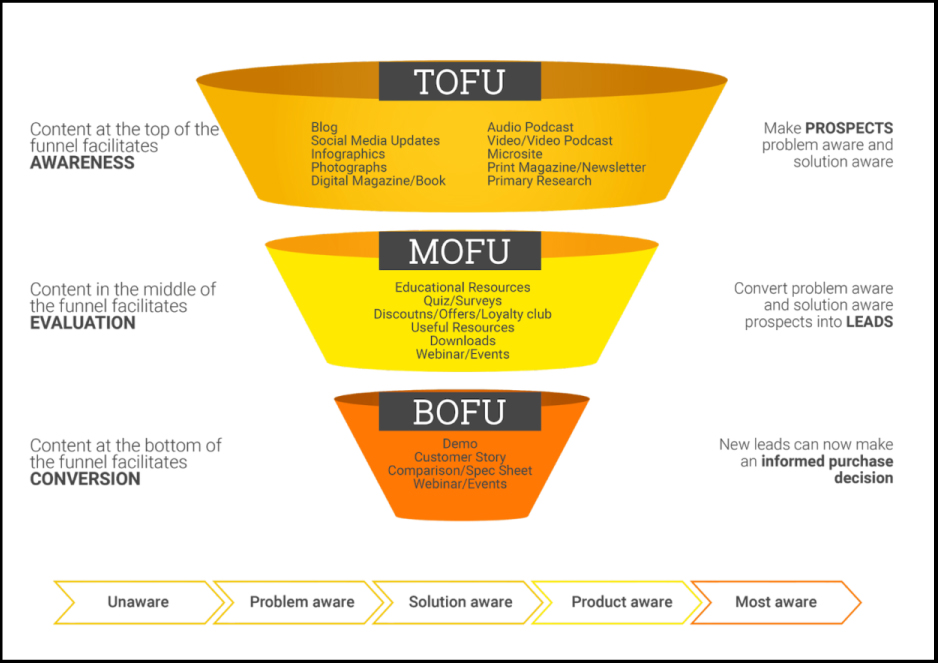 Entonnoir de marketing de contenu