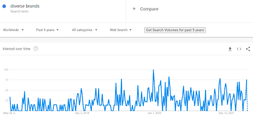 Gráfico de tendências do Google mostrando quantas pessoas estão pesquisando marcas diversas