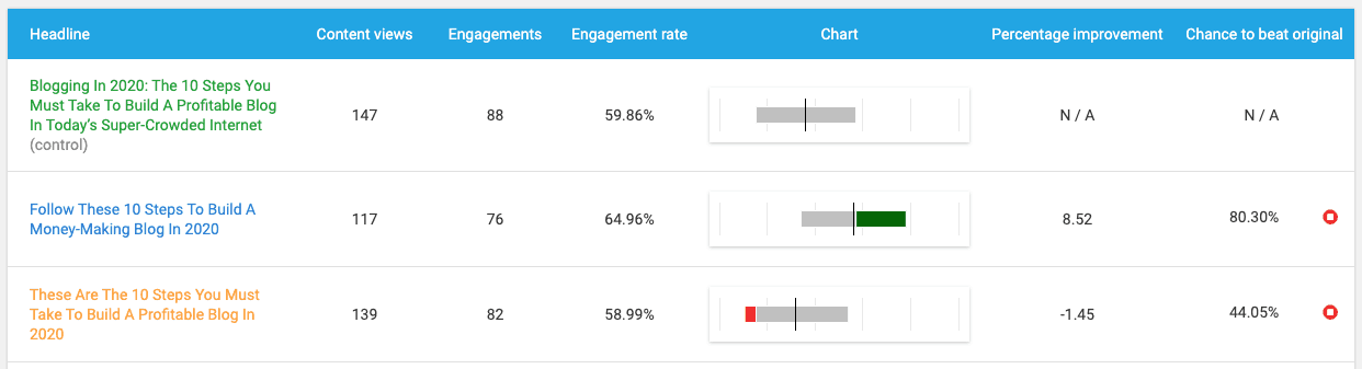 Résultats des tests fractionnés