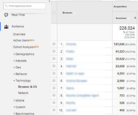 Audience Technology Browser și sistemul de operare