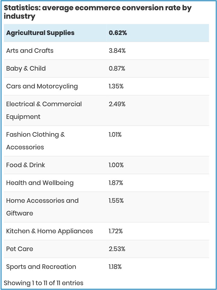 Taux de conversion moyens de Shippypro