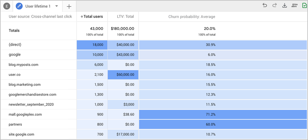Google Analytics 4 Arayüzü google analytics 4 interface with a list of channels, users, and lifetime value totals