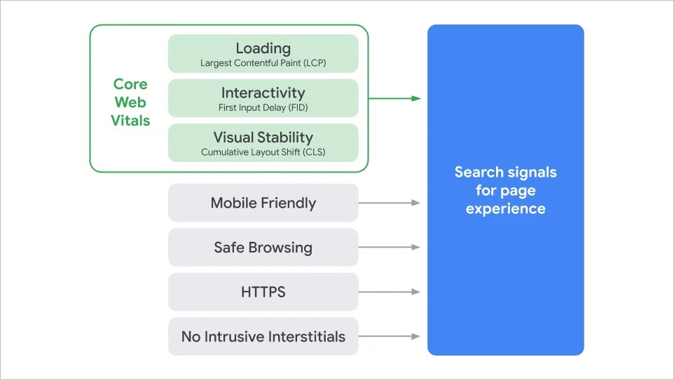 Temel Web Verileri core web vitals along with mobile friendly, safe browsing, https, and no intrusive interstitials as search signals for page experience