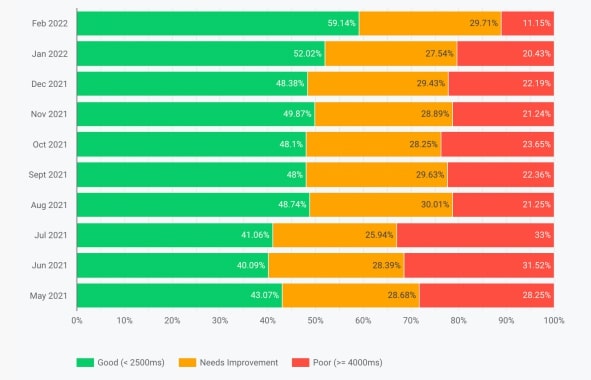 Core Web Vitals di Google e cosa devi fare per evitare di perdere traffico: il grafico di Google Data Studio mostra risultati in miglioramento nel periodo 2021-22