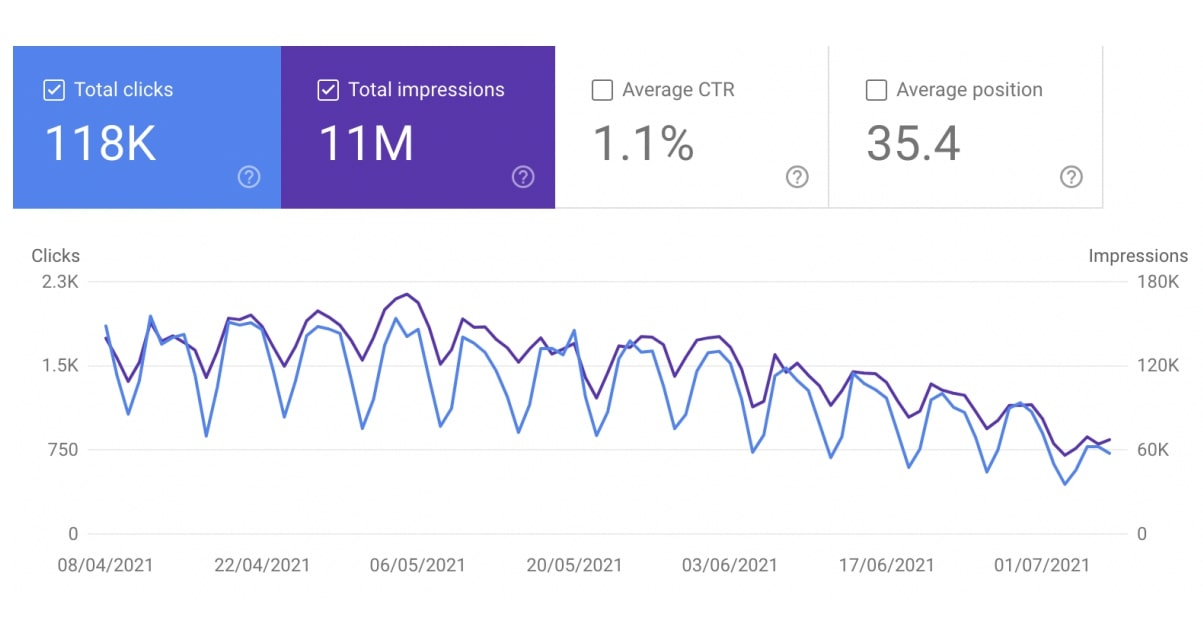 Core Web Vitals di Google e cosa devi fare per evitare di perdere traffico: grafico che mostra la perdita di traffico