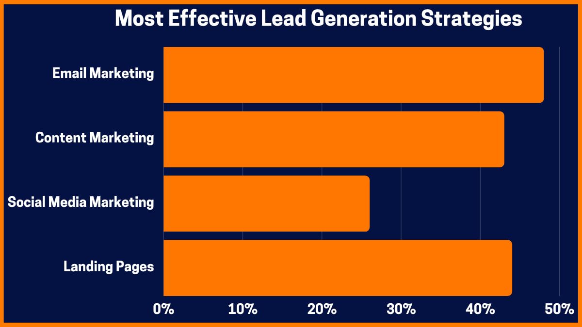 Estrategias de generación de leads más efectivas