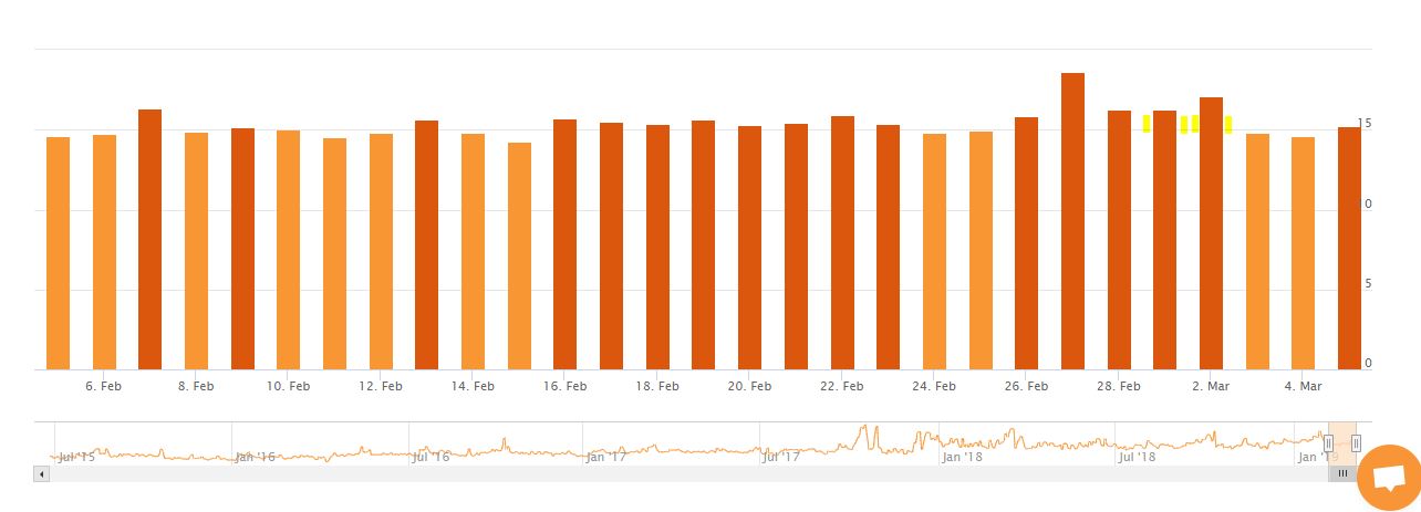 March Google Algorithm Update - AccuRanker Algorithm Tracker