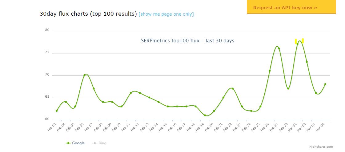 March Google Algorithm Update - SERPmetrics Algorithm Tracker