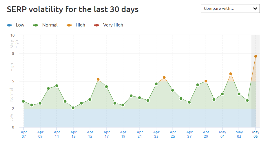 semrush 센서 2020년 5월 업데이트