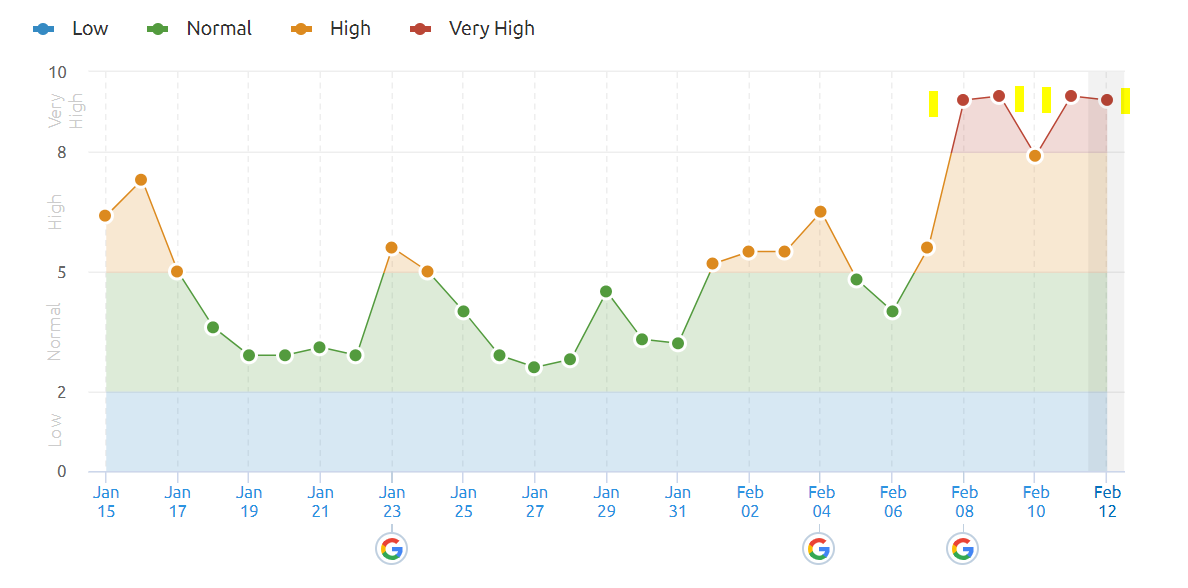 미확인 알고리즘 업데이트 semrush 2월